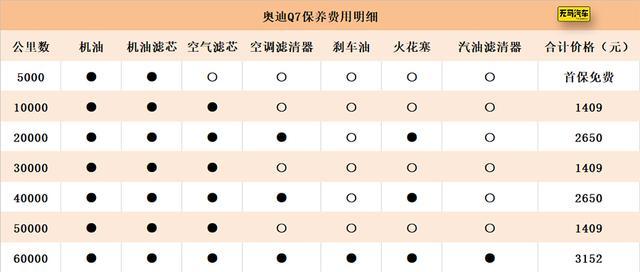 奥迪q7养车成本