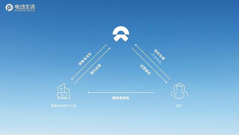 蔚来发布爆款杀器 baas:车电分离,车价减7万