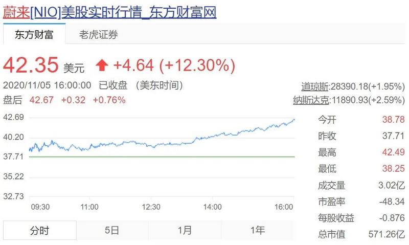 新能源汽车疯了!比亚迪站上5000亿,蔚来市值超宝马