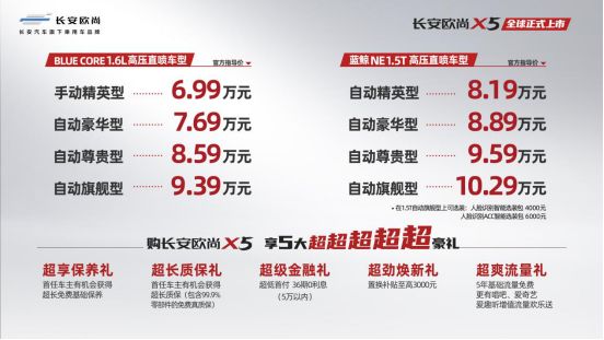上市当天,长安欧尚x5还推出了超享保养礼,超长质保礼,超级金融礼,超劲