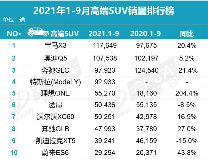 2021年19月份高端suv销量排行榜前两名均破10万辆