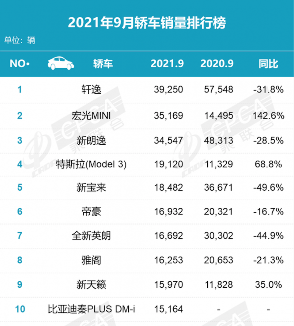 眼看10月份已接近尾声,9月份的汽车销量排行榜出炉,今天咱们来看看