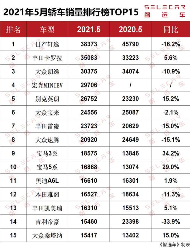 5月轿车销量排行榜出炉,宏光miniev勇夺第4,前10名德系竟占一半