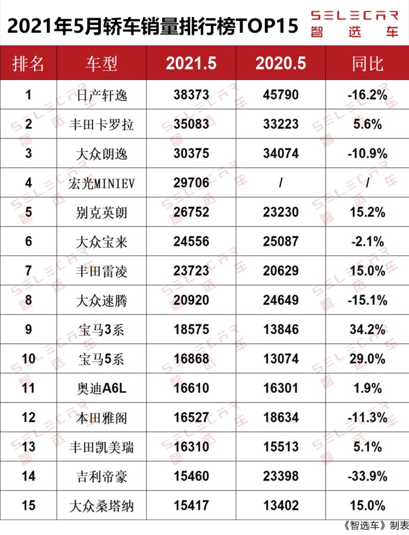 5月轿车销量排行榜出炉,宏光miniev勇夺第4