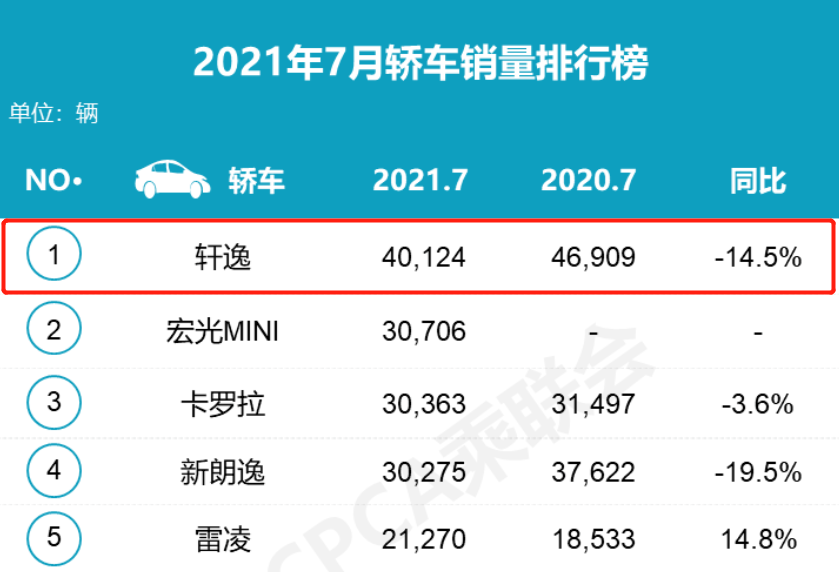 东风日产楼兰销量_郑州日产汽车销量_日产聆风销量