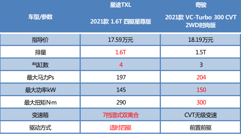 15-20万最优之选,星途txl与新奇骏谁将加冕?