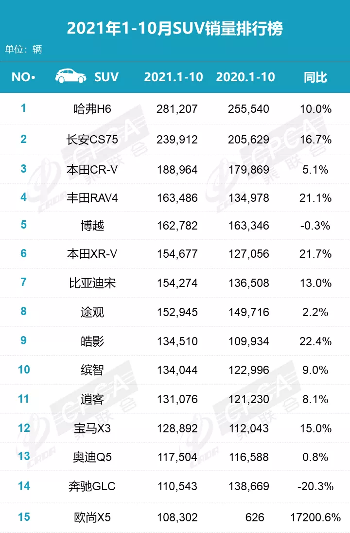 2021年110月份suv销量排行榜比亚迪宋家族销量可观