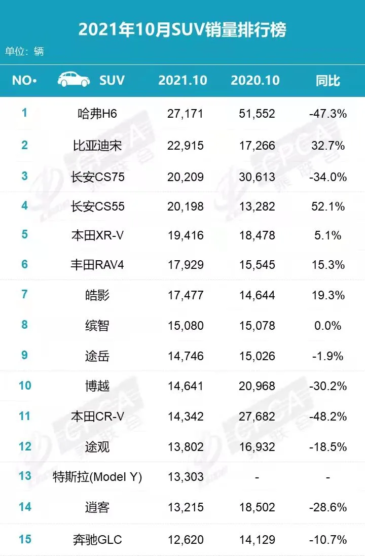 2015年6月吉利汽车销量排行榜_2017年2月suv销量排行_2015年小型车销量排行