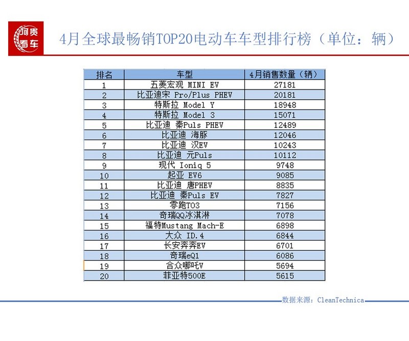 4月电动车全球销量排行榜top10比亚迪一家独大现代起亚进前10