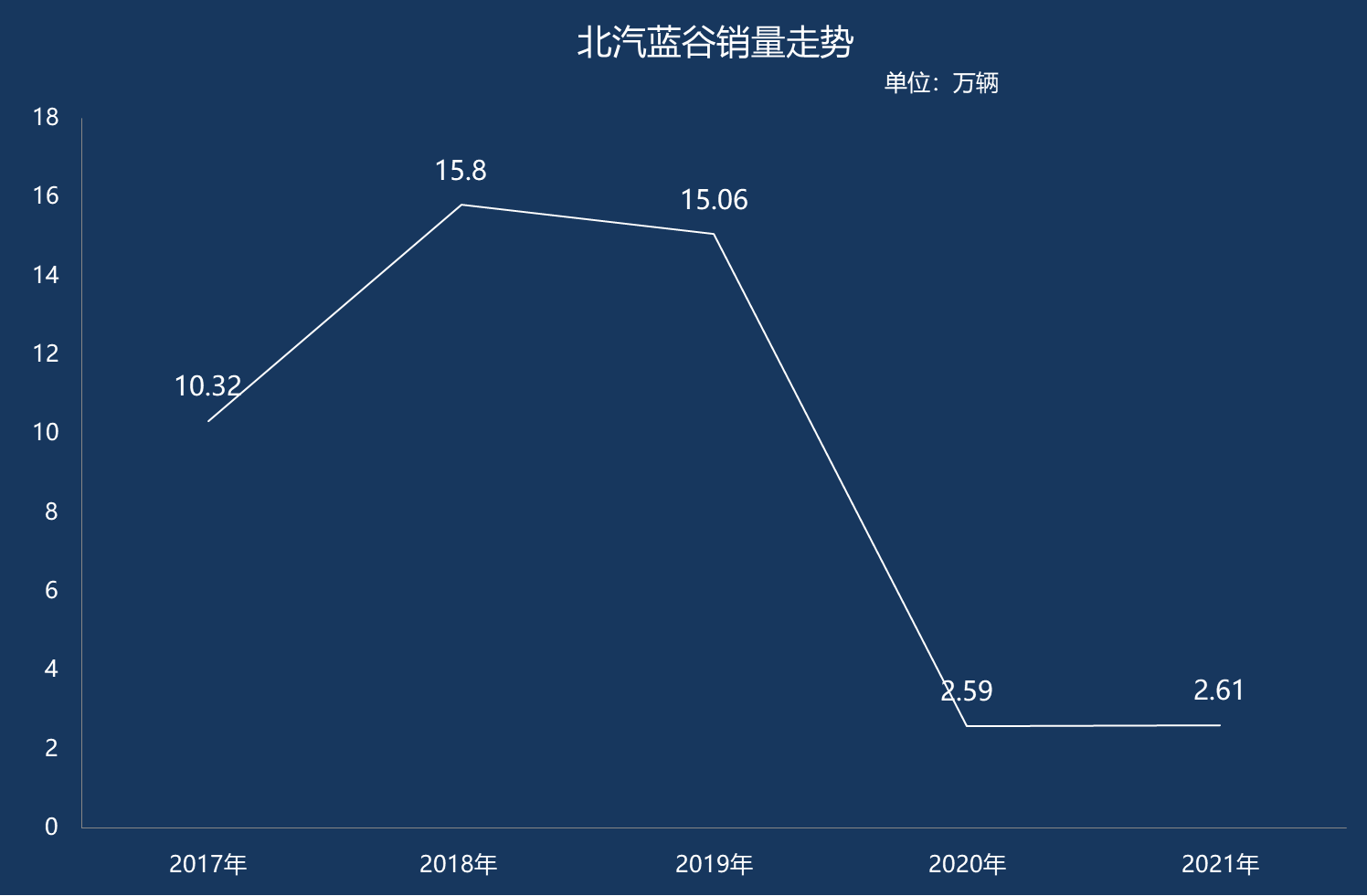 销量呈现出反弹之势,但却难掩北汽蓝谷的整体颓势.