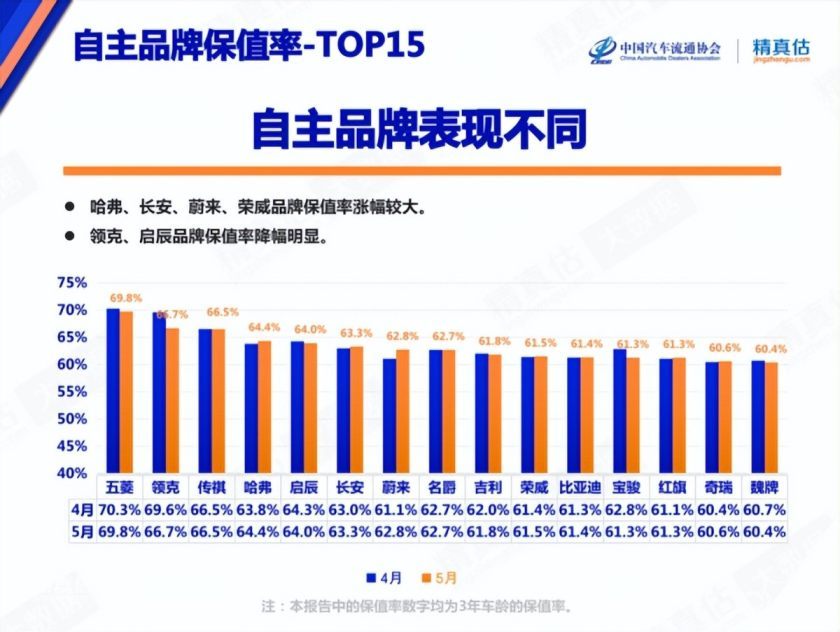 流通协会和精真估联合发布了《2022年5月中国汽车保值率研究报告》,两