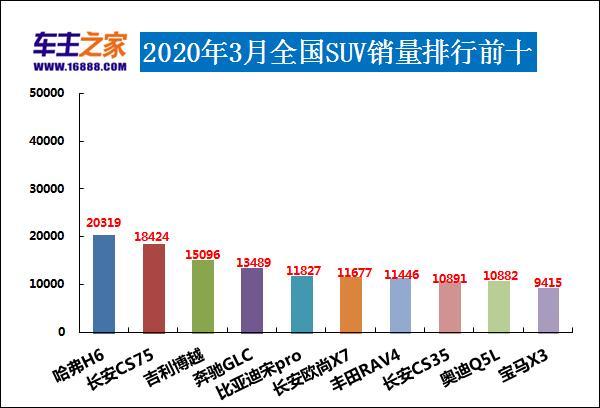 2020年3月suv銷量排行榜2020年3月mpv銷量排行前十(單位:輛)2020年3月