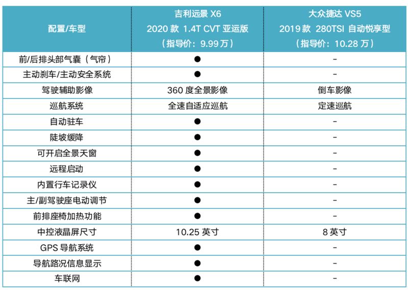 全新远景x6vs捷达vs5怎么选看完这个你就知道了