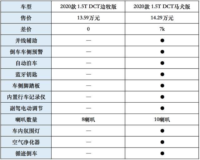 不到12万拥有同级别最好看外观哈弗大狗哪款配置最值得买