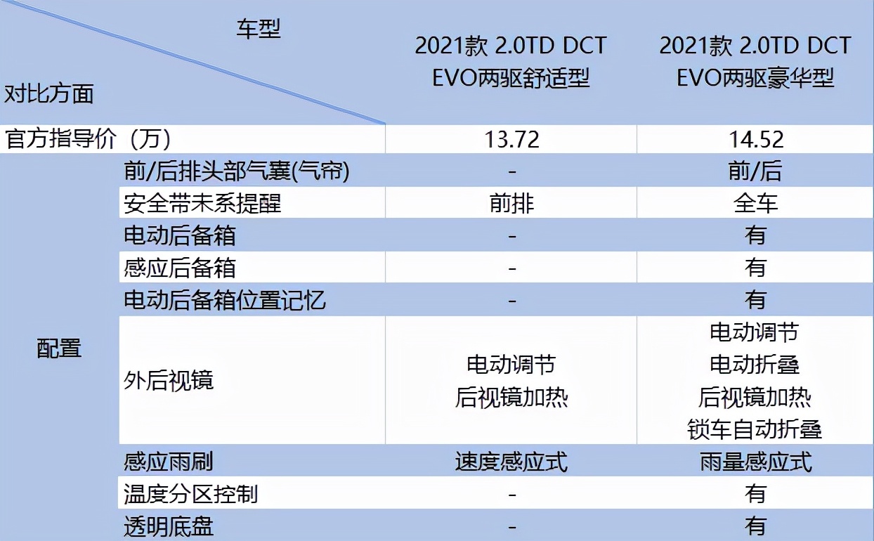 星越l配置解读,两驱和四驱,哪款配置才是性价比之王?