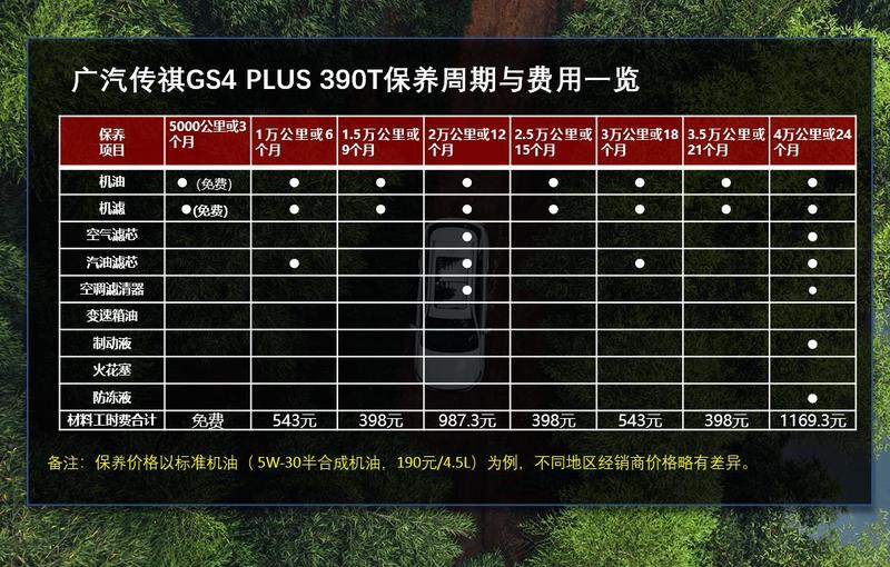 在保养周期方面,广汽传祺gs4 plus的首保时间是五千公里或3个月内(以