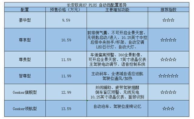 欧尚x7plus配置参数表图片