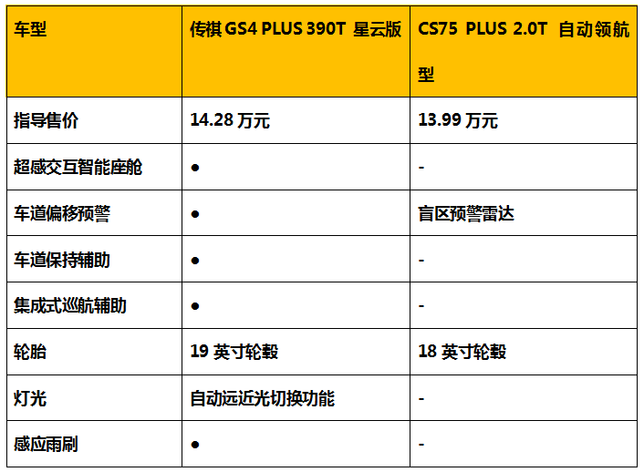 传祺gs4pluspk长安cs75plus