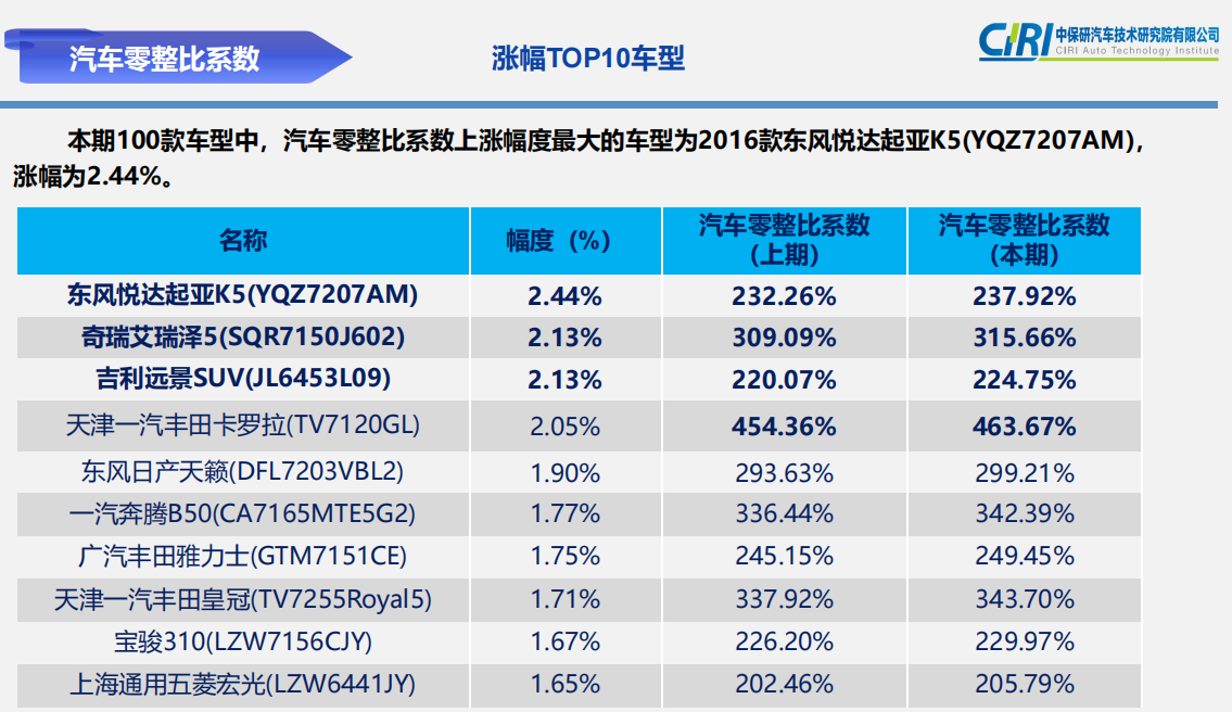 在这一期的零整比榜单中,让我们意外的是吉利远景suv位列汽车零整比