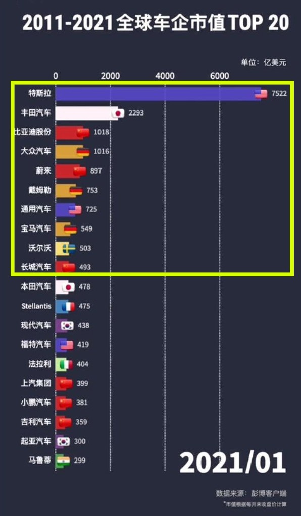 全球市值最高的10个车企比亚迪排名第3特斯拉相当于3个丰田