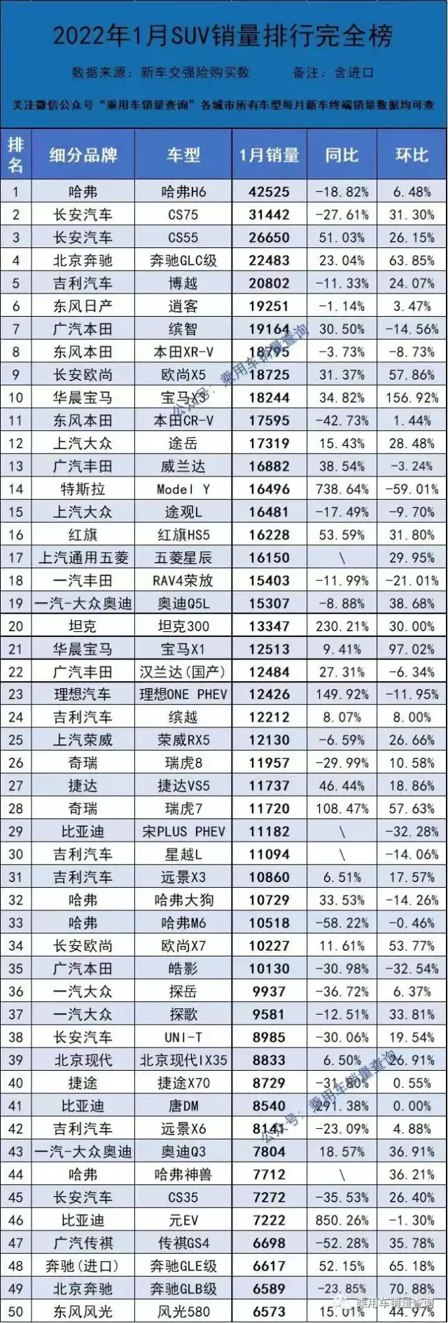 1月份477款suv销量排行榜出炉你家车排第几名