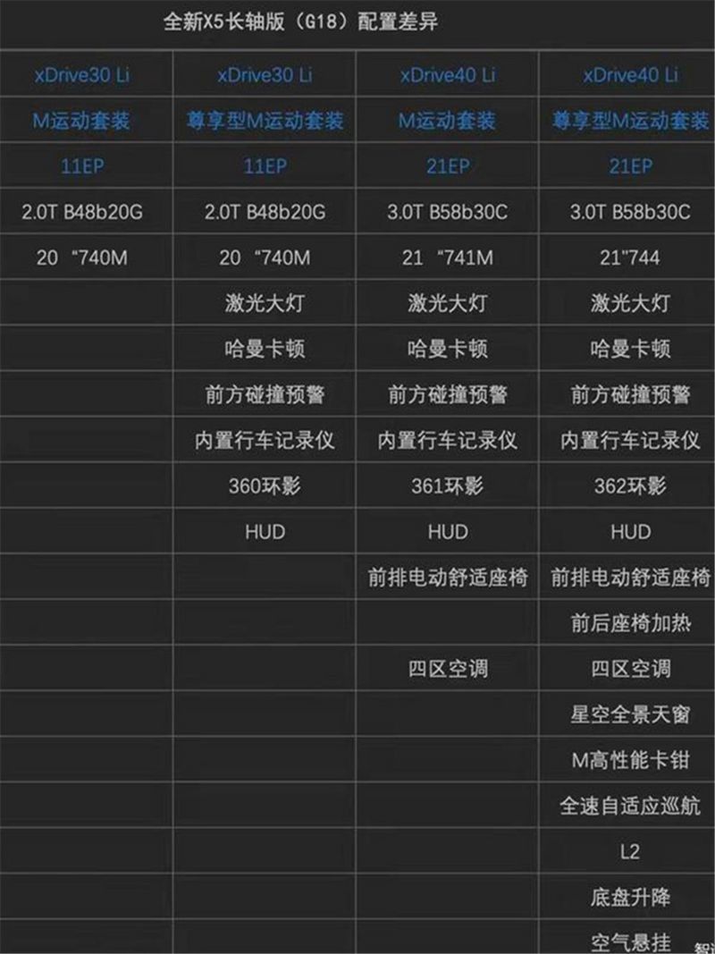 轴距加长130mm,6缸发动机版本标配48v轻混,国产宝马x5配置公布