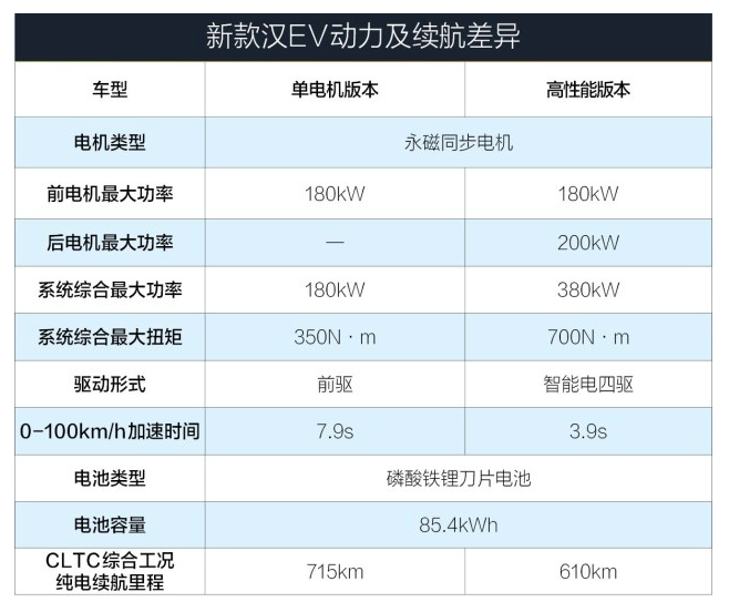 看完恍然大悟系列 比亚迪汉ev怎么选