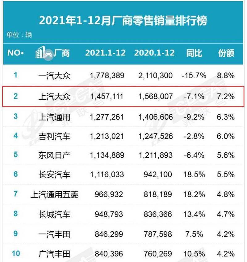 4月销量下滑过半,朗逸,途观l频被投诉,上汽大众何去何从?