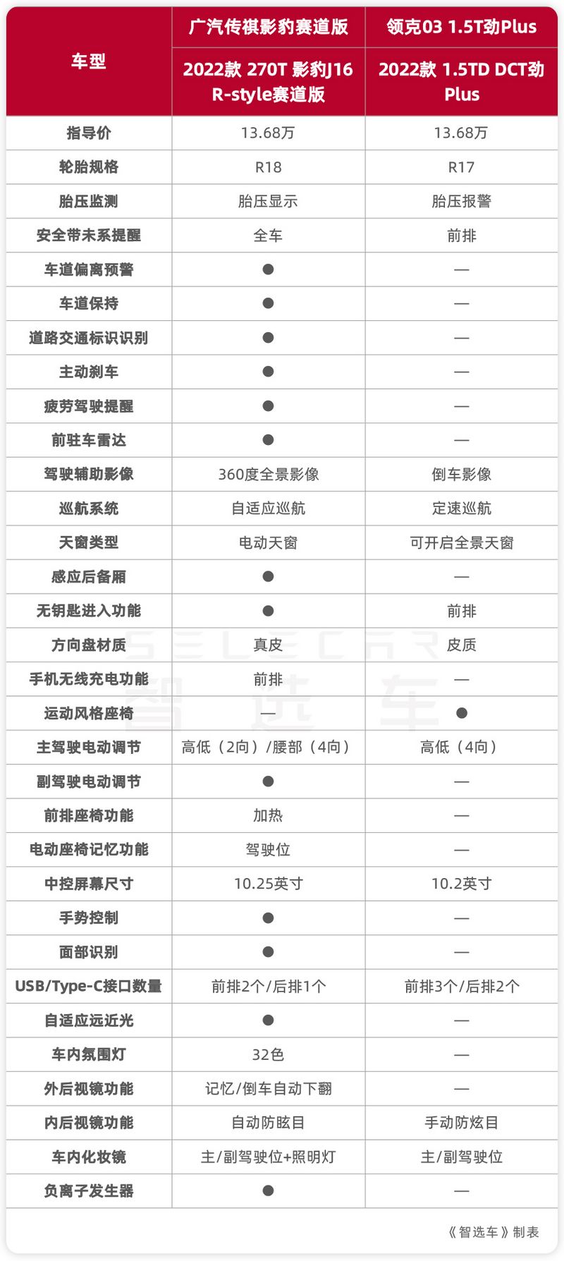 传祺影豹赛道版售价图片