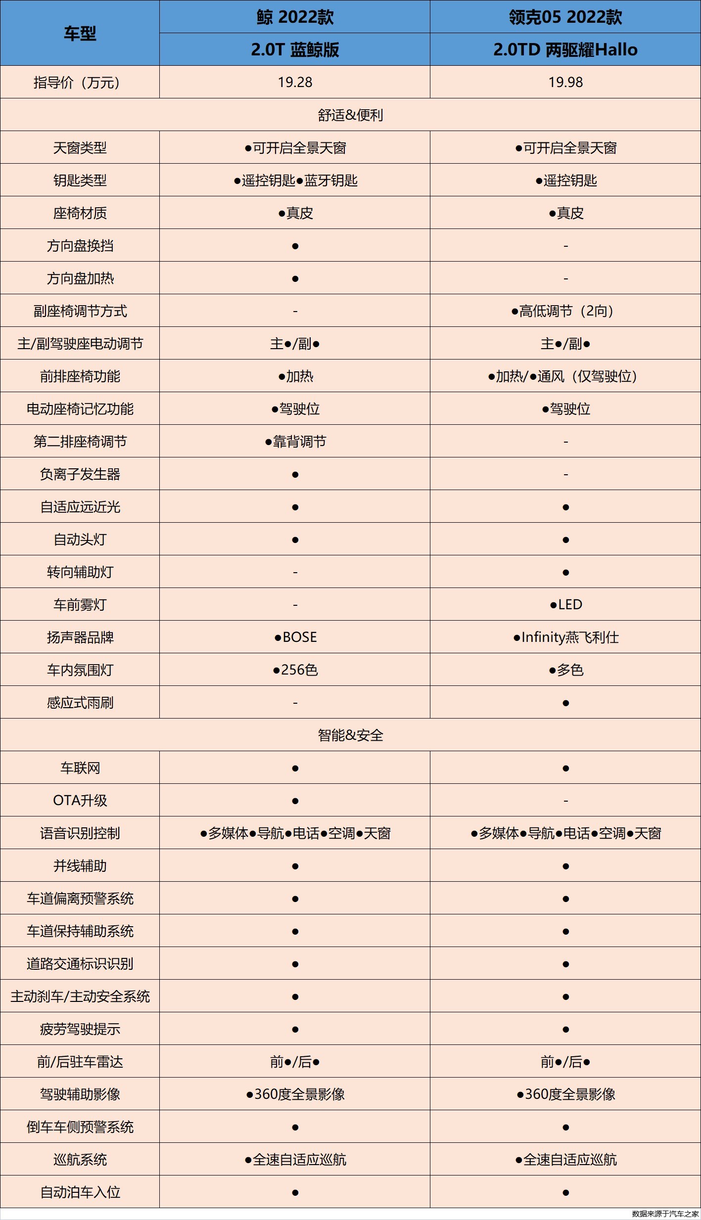 荣威鲸配置图片