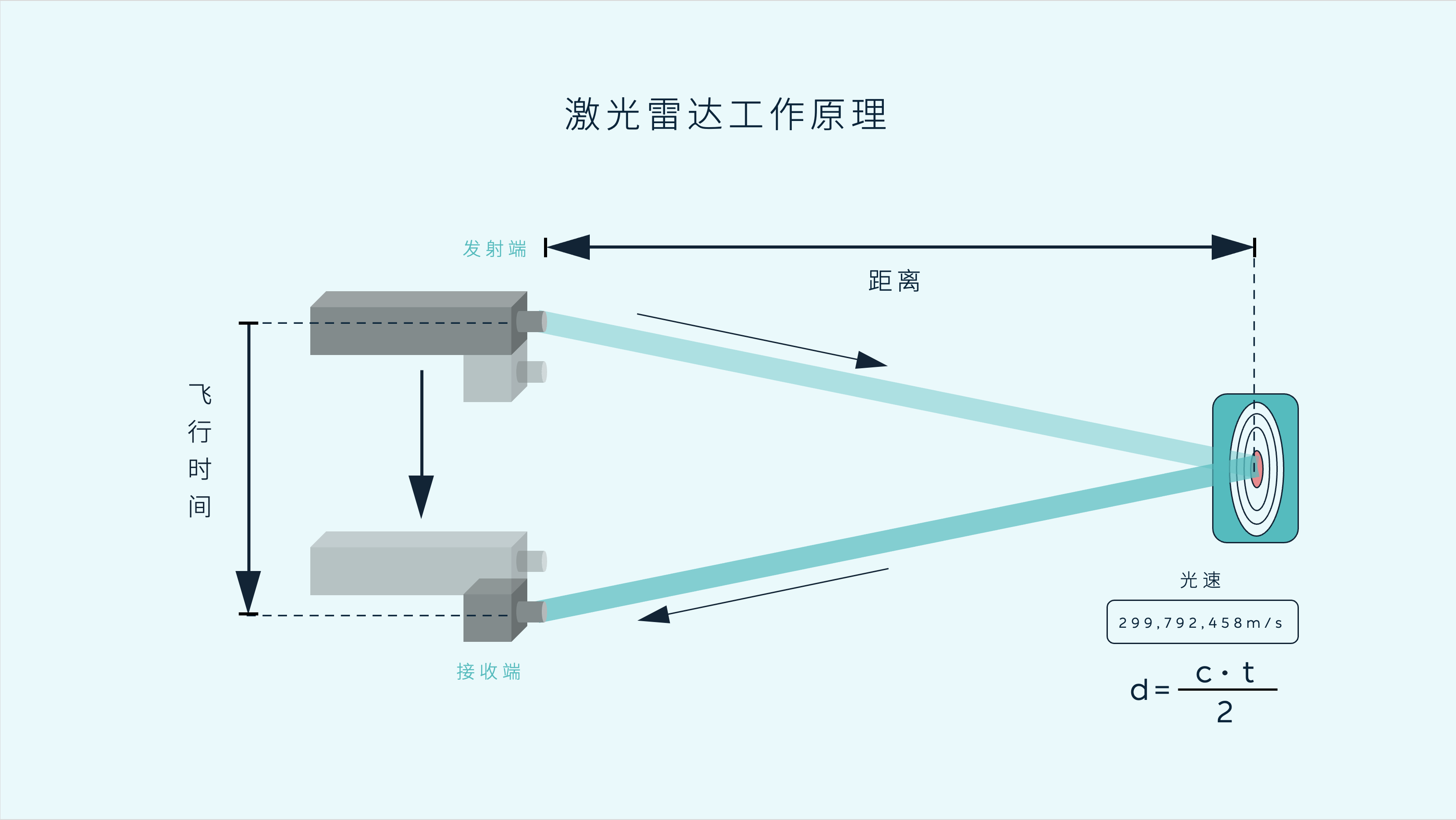 雷达工作原理图示意图图片