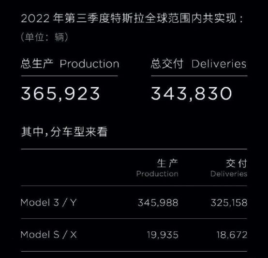 同比增长42%,特斯拉公布第三季度交付数据