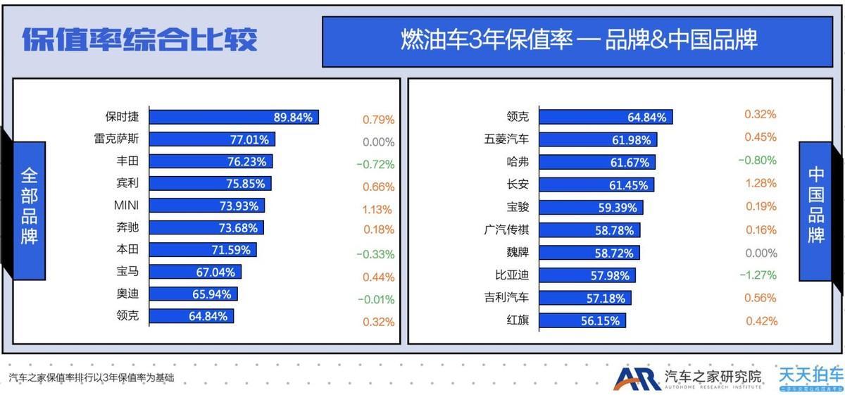 日系车的衰败保值率已经能看出端倪