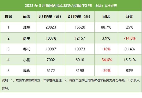 3月新势力排名第几(新势力3月销量)