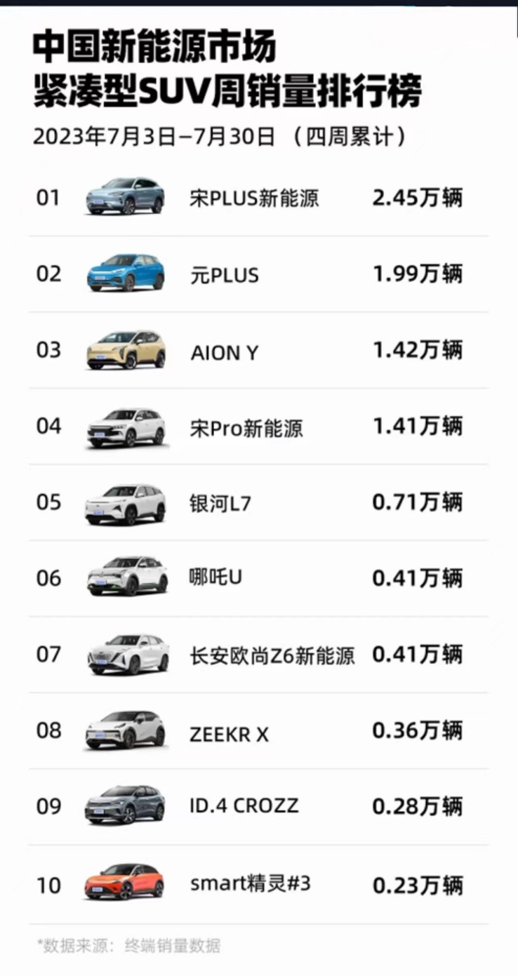 紧凑suv销量排行榜_2023年1-7月SUV销量排行:宋PLUS遗憾丢冠,荣放第九,H6、CRV...