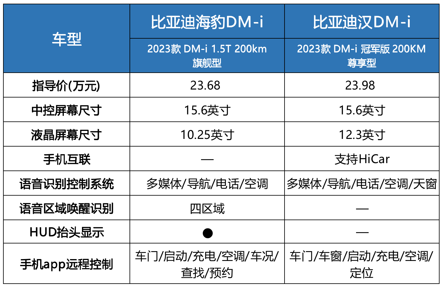 汉dm2020款混动参数图片