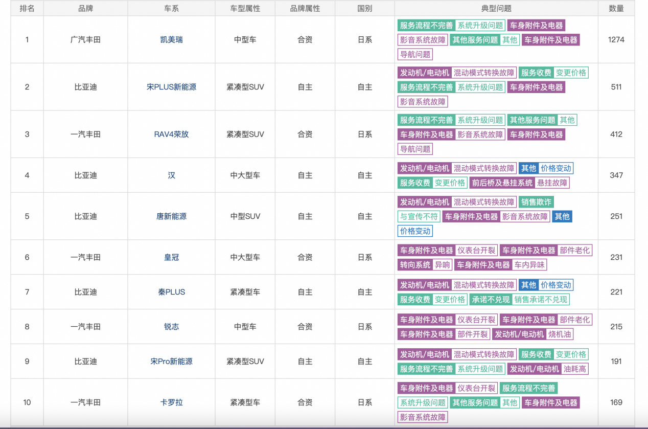 汽车质量投诉排行榜_2023年9月国内汽车投诉排行及分析报告(2)