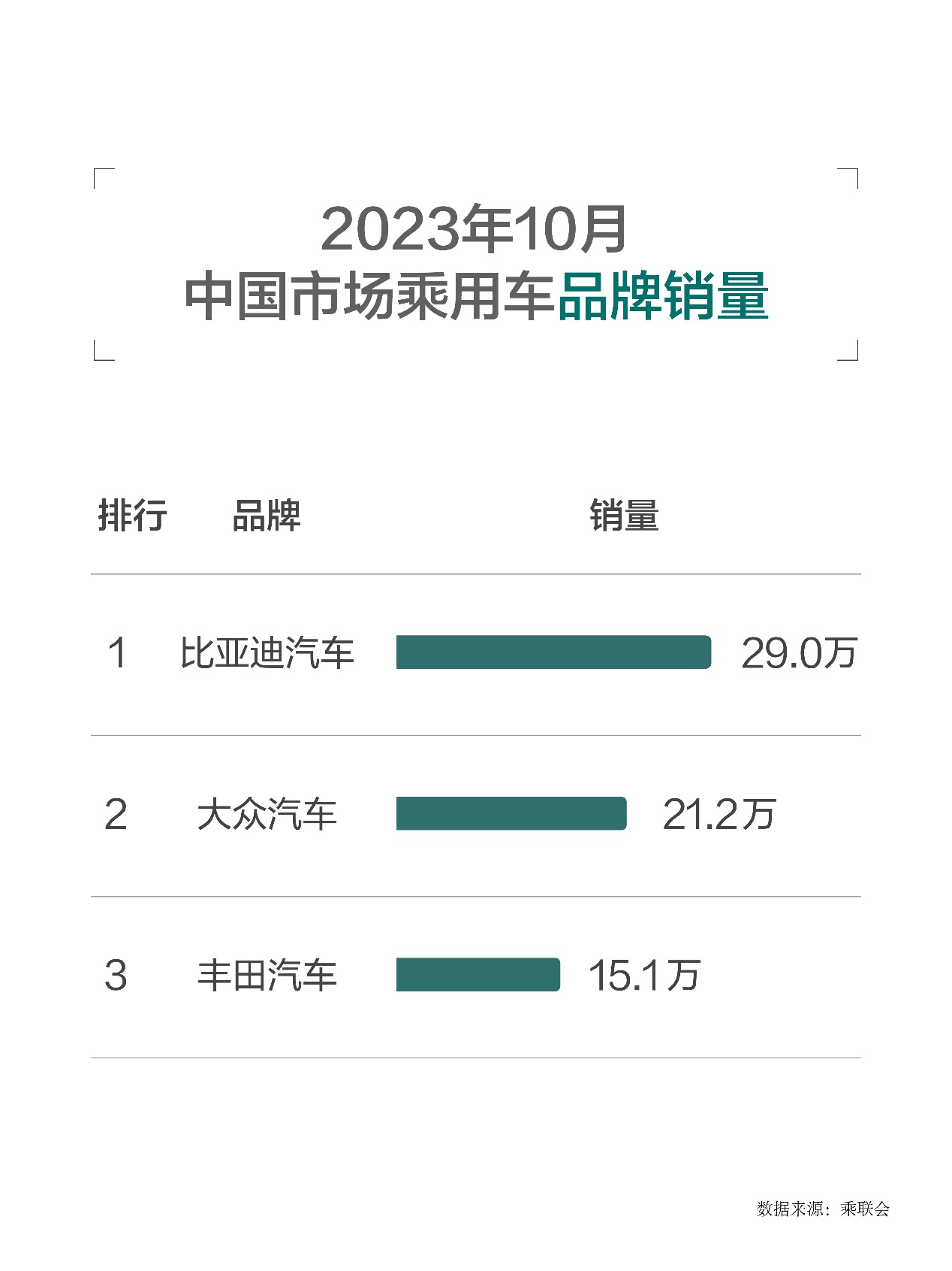 合資車時代一去不復返碾壓大眾豐田銷量比亞迪第12次蟬聯國內市場冠