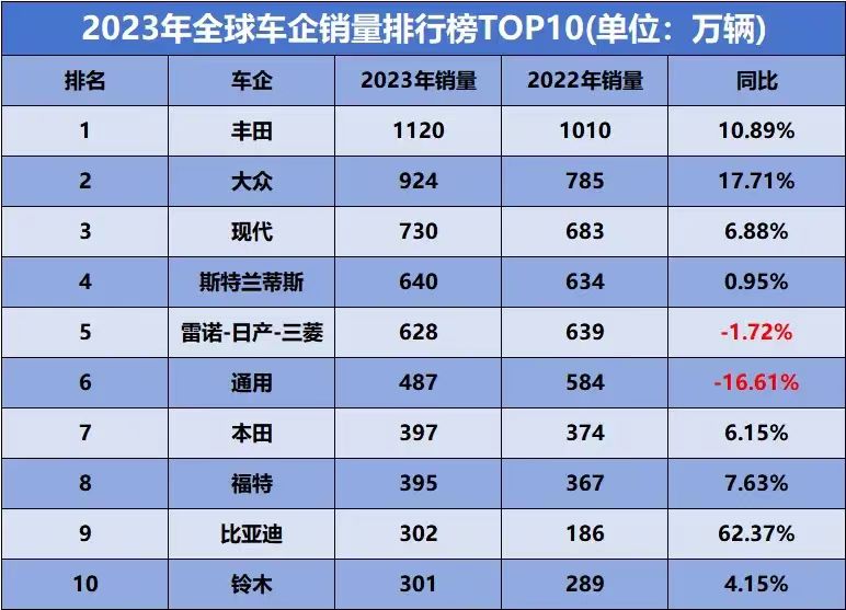 韩国现代汽车全球销量图片