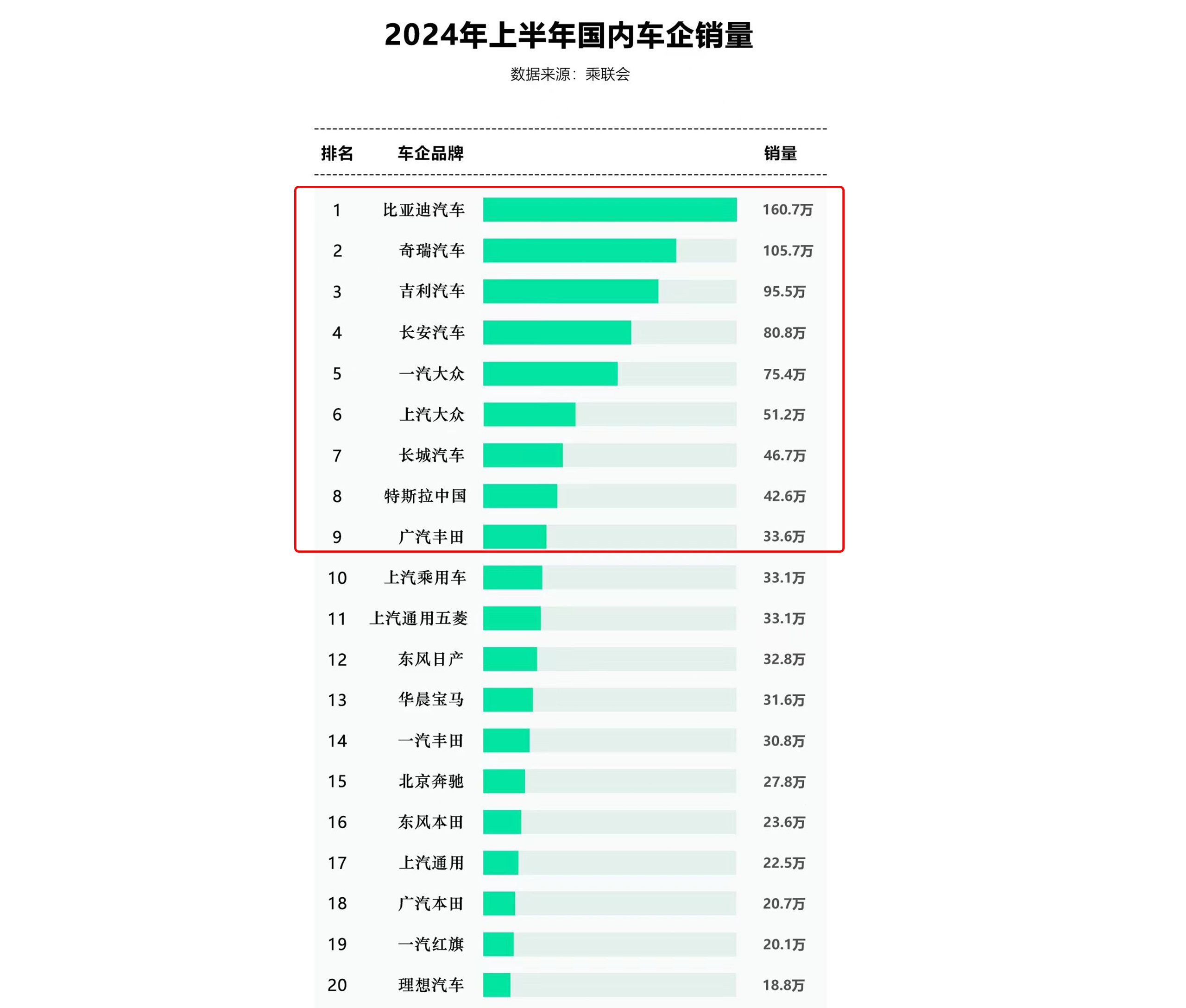 新能源还得看国产,2024上半年汽车销量榜公布,比亚迪实至名归