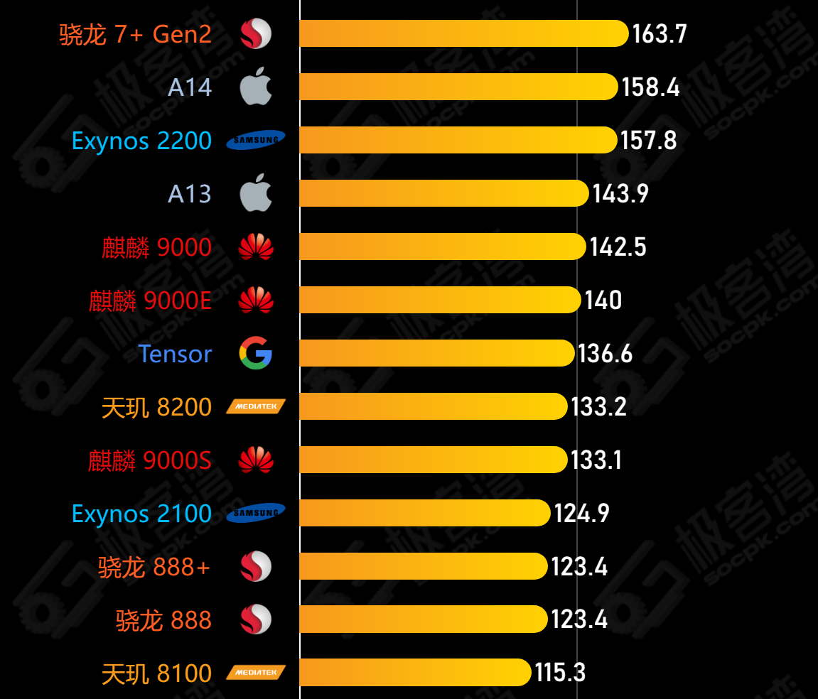 骁龙680对比天玑800U图片