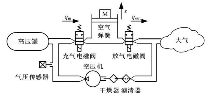 空气悬挂的原理图图片