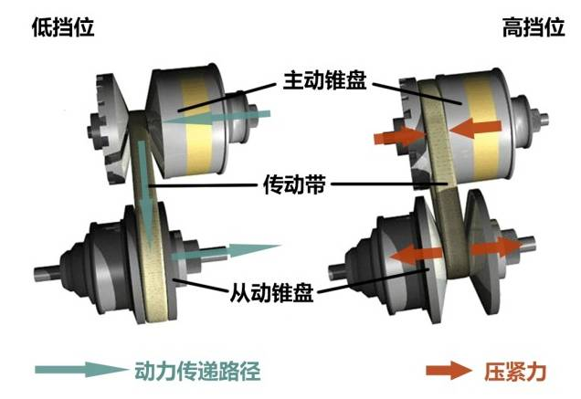 论at变速器的档位数量对油耗的影响,解析变速器的发展