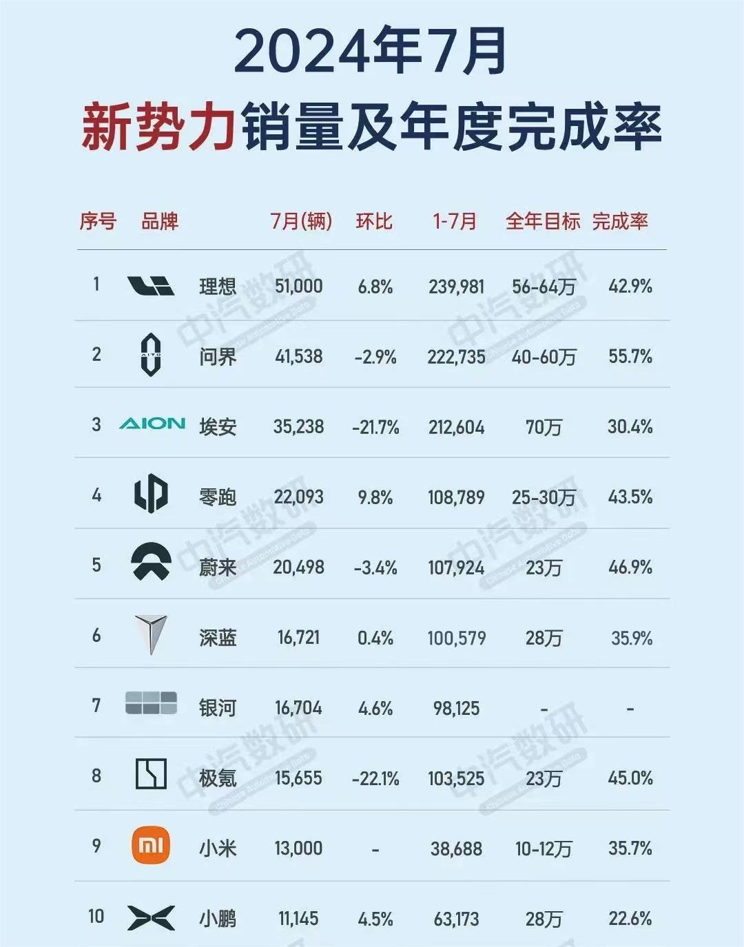 新势力7月大考：理想领跑埃安掉队，ta直呼“压力山大”！