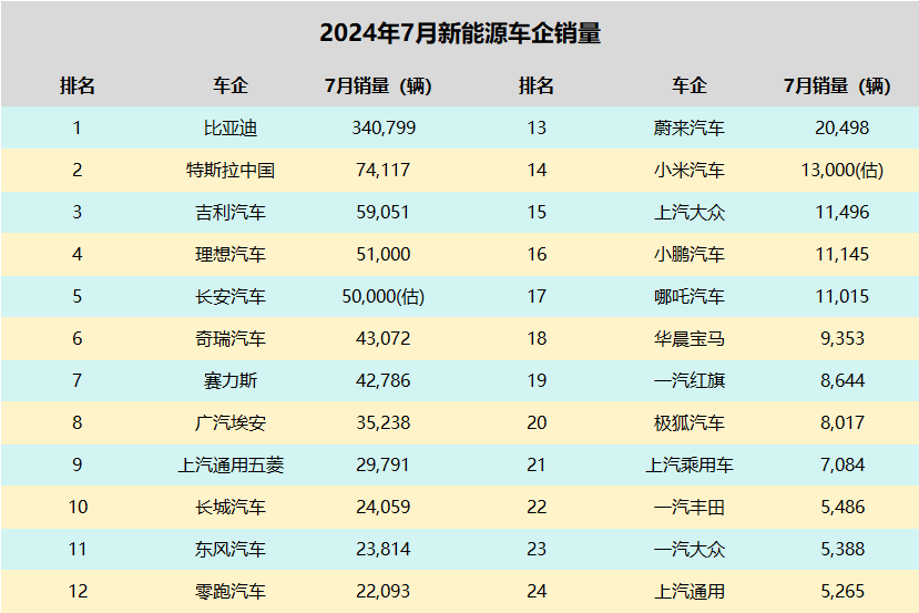 7月新能源销量战报：国产新能源独大，合资车企瑟瑟发抖！