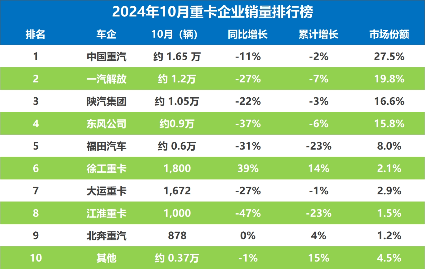 10月重卡销量战报：“银十”变“铁十”，多家车企掉队严重