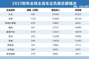 透视全球主流车企负债