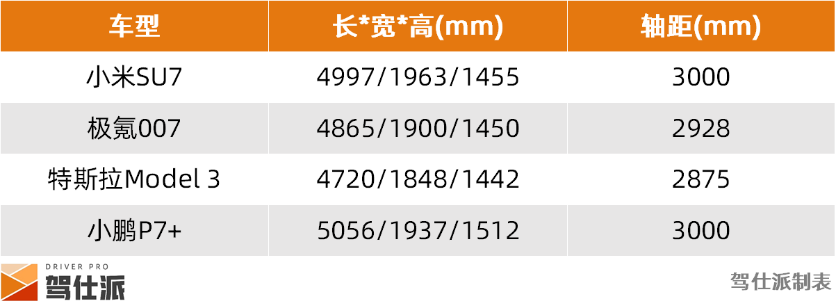 小米SU7/极氪007/Model 3/小鹏P7+续航实测：谁把“续航王”拉下马