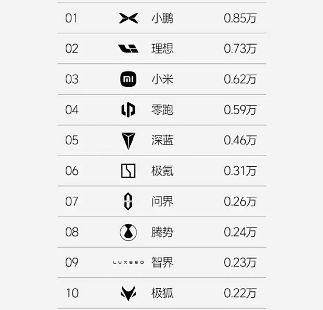 新势力第10周销量：“小理米”形成，蔚来很着急