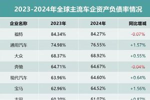 车企高负债是重负担？揭秘国产车企高负债背后的真相！